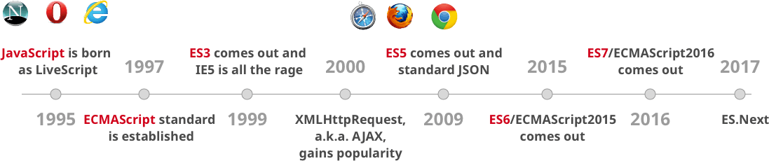 Time line ของโปรแกรมภาษา JavaScript