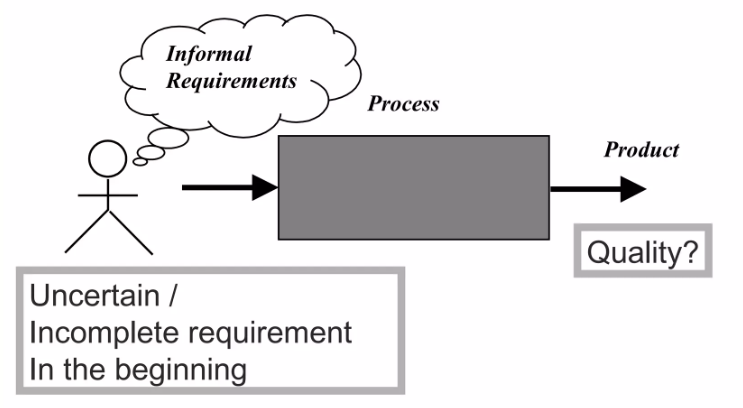 การทดสอบแบบกล่องดำ (Black Box Testing)