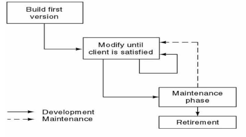 การพัฒนาระบบแบบ Build-and-Fix Model