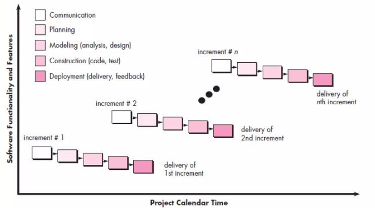 การพัฒนาระบบแบบ Incremental Model