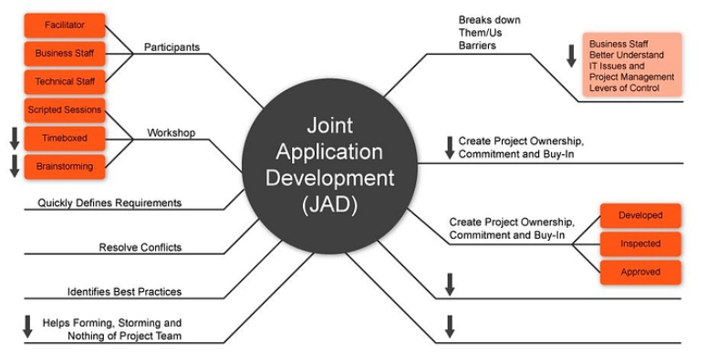 การพัฒนาระบบแบบ Joint Application Development (JAD)