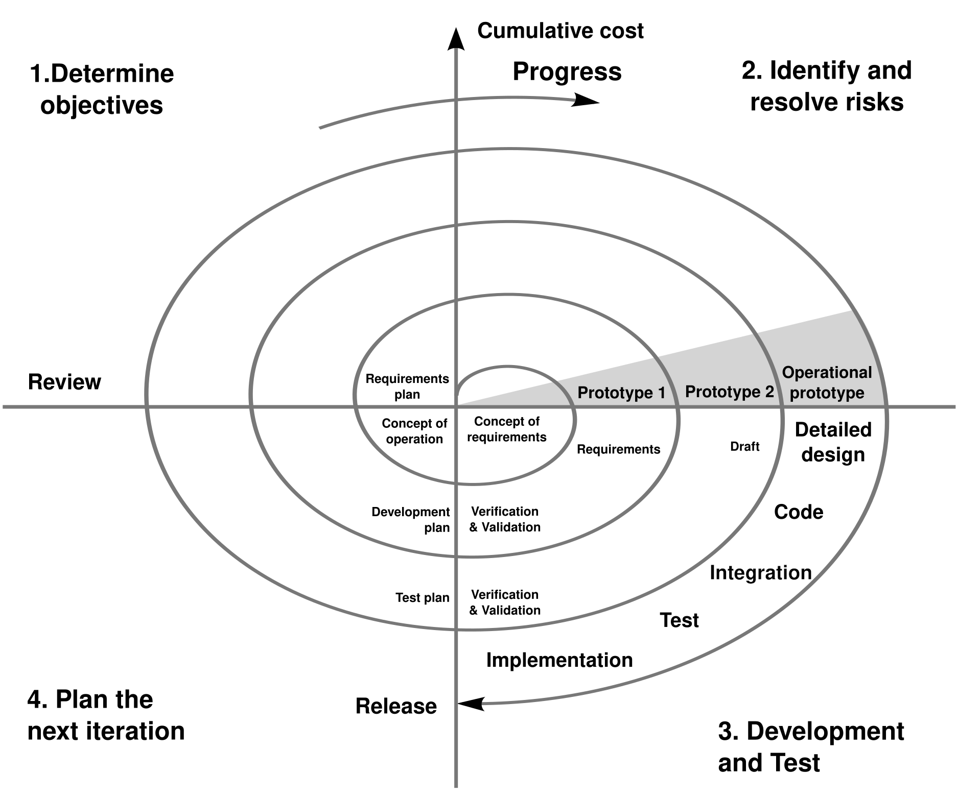 การพัฒนาระบบแบบ Spiral Model