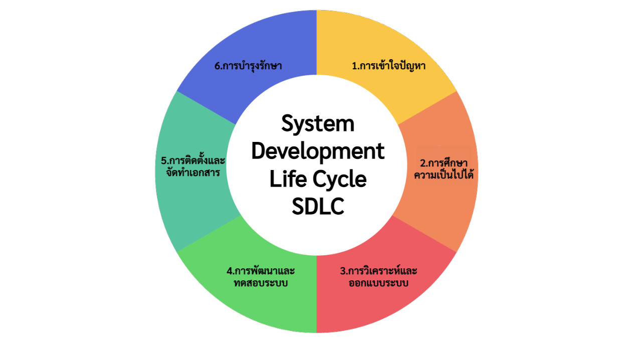 วงจรการพัฒนาระบบ 6 ขั้นตอน