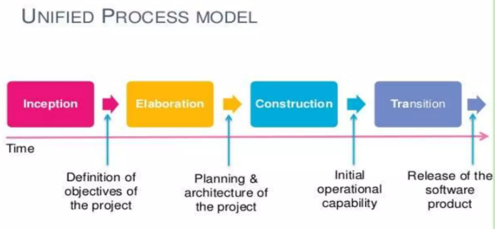 การพัฒนาระบบแบบ Unified Process (UP)