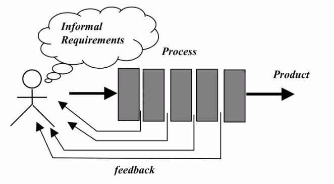 การทดสอบแบบกล่องขาว (White Box Testing)