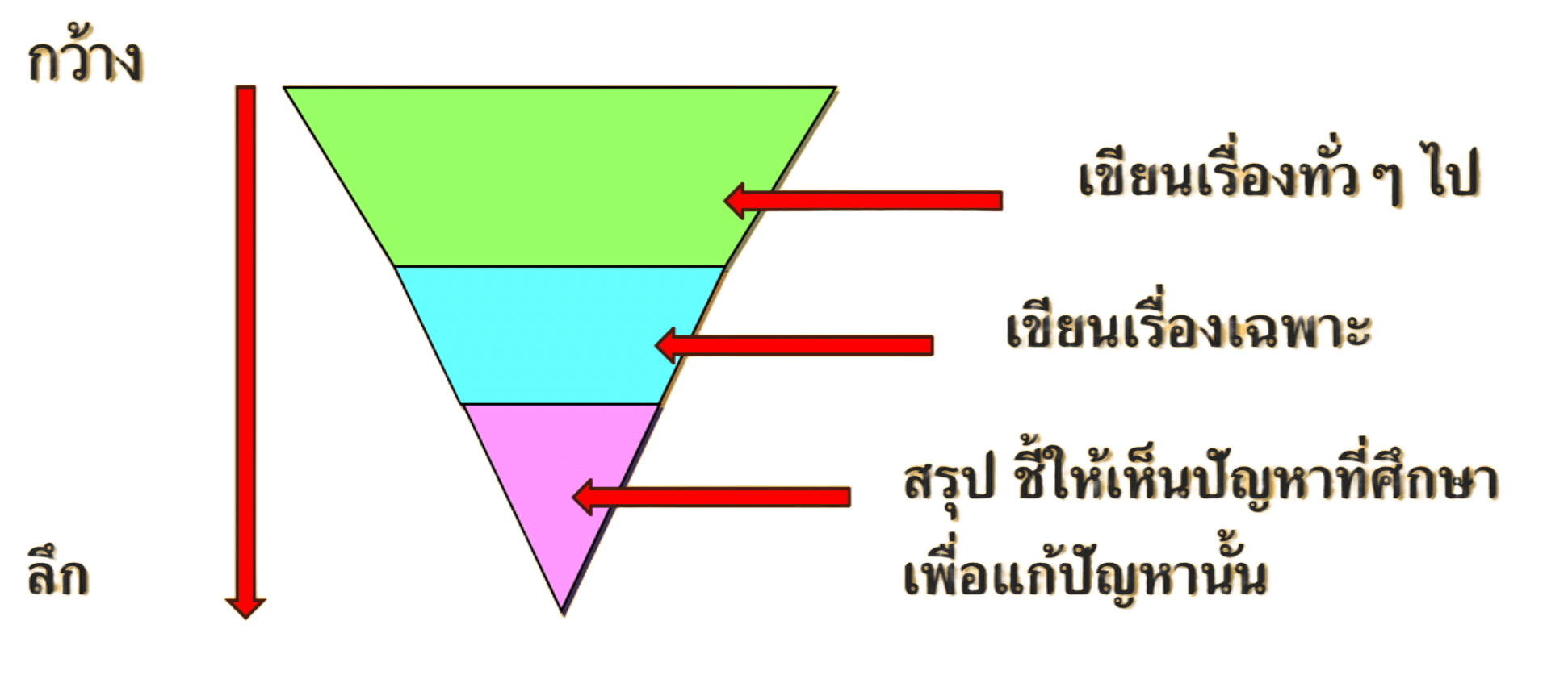 เทคนิคการเขียนที่มาและความสำคัญของปัญหางานวิจัยแบบกรวยคว่ำ