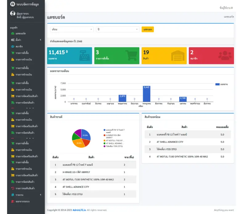หน้าจอแดชบอร์ดของเว็บไซต์ขายสินค้าออนไลน์